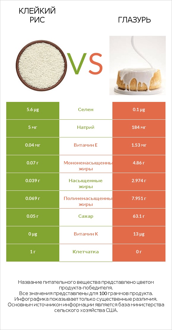 Клейкий рис vs Глазурь infographic