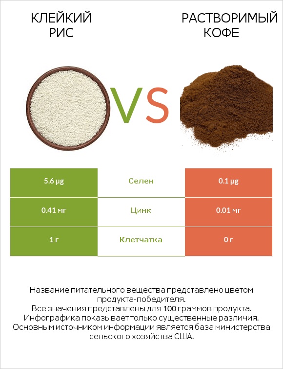 Клейкий рис vs Растворимый кофе infographic