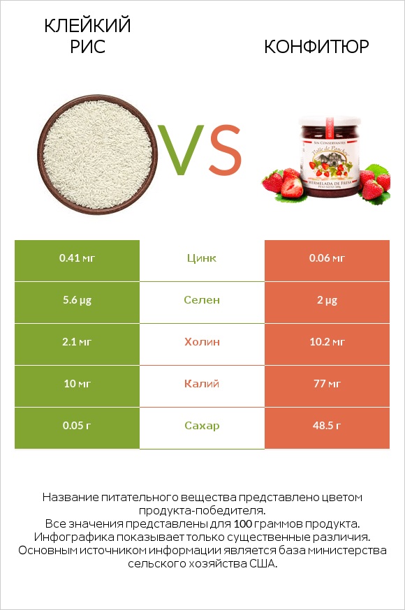 Клейкий рис vs Конфитюр infographic