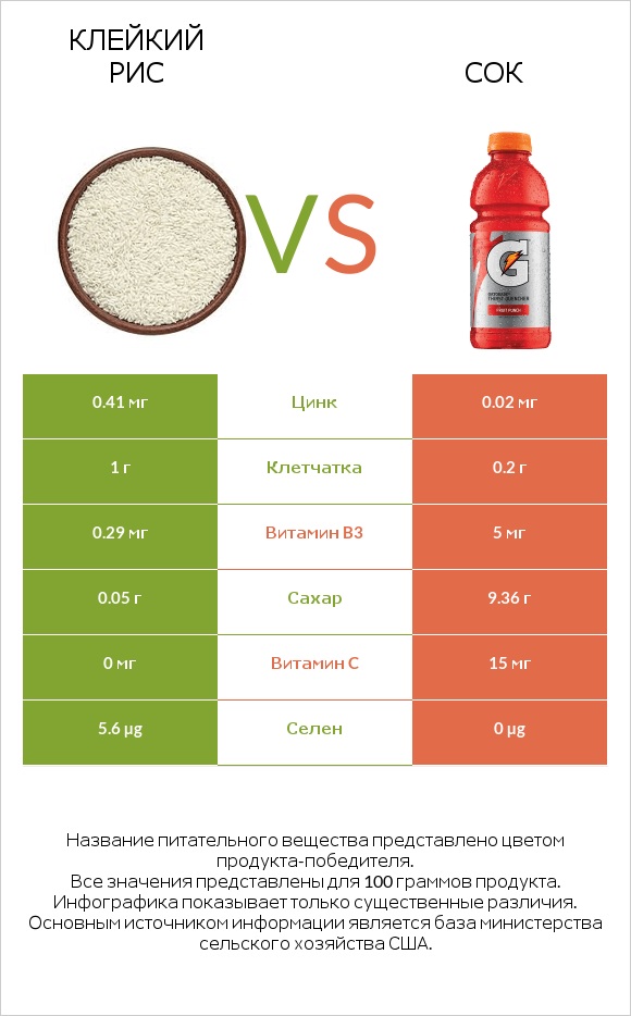 Клейкий рис vs Сок infographic