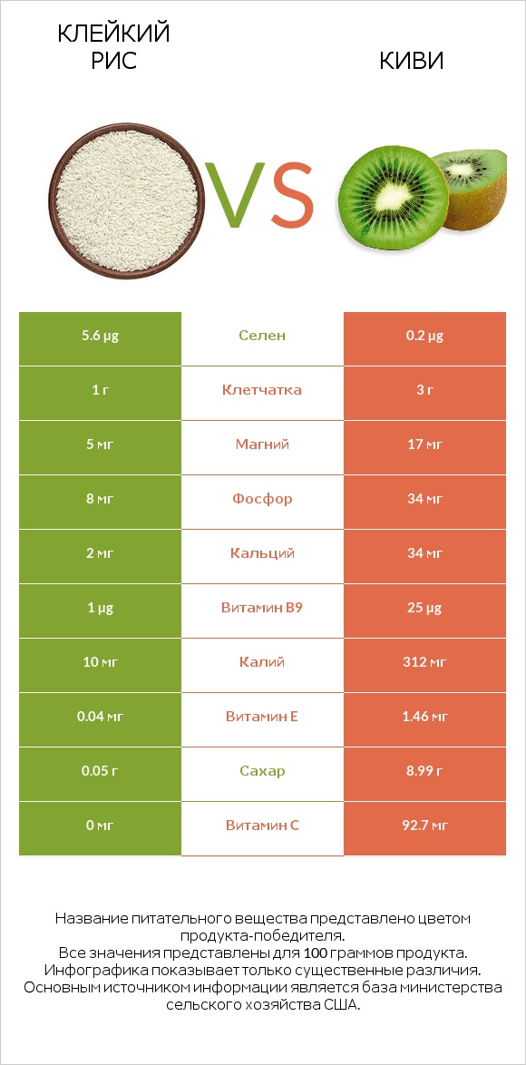 Клейкий рис vs Киви infographic