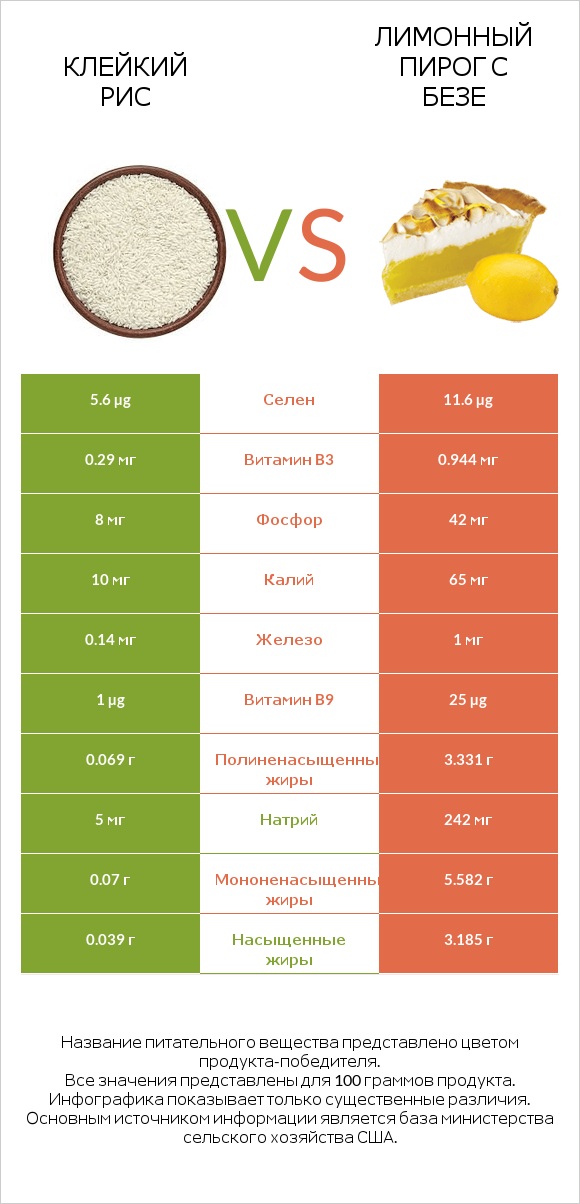 Клейкий рис vs Лимонный пирог с безе infographic