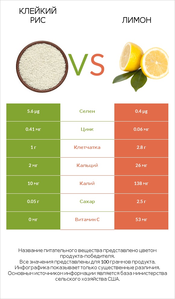 Клейкий рис vs Лимон infographic