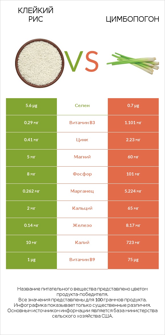 Клейкий рис vs Цимбопогон infographic