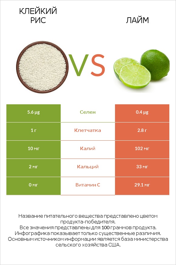 Клейкий рис vs Лайм infographic