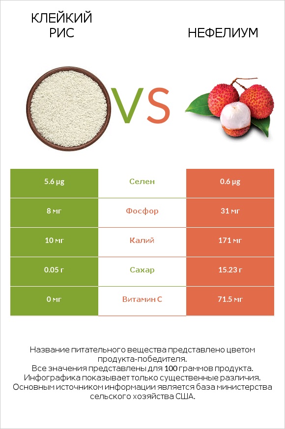 Клейкий рис vs Нефелиум infographic