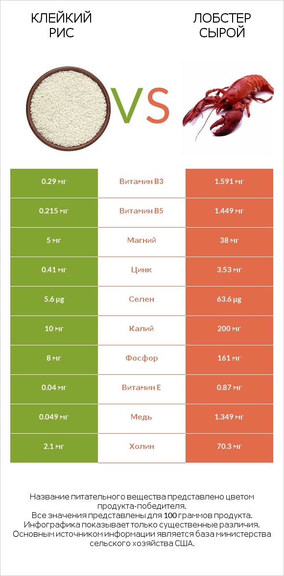 Клейкий рис vs Лобстер сырой infographic