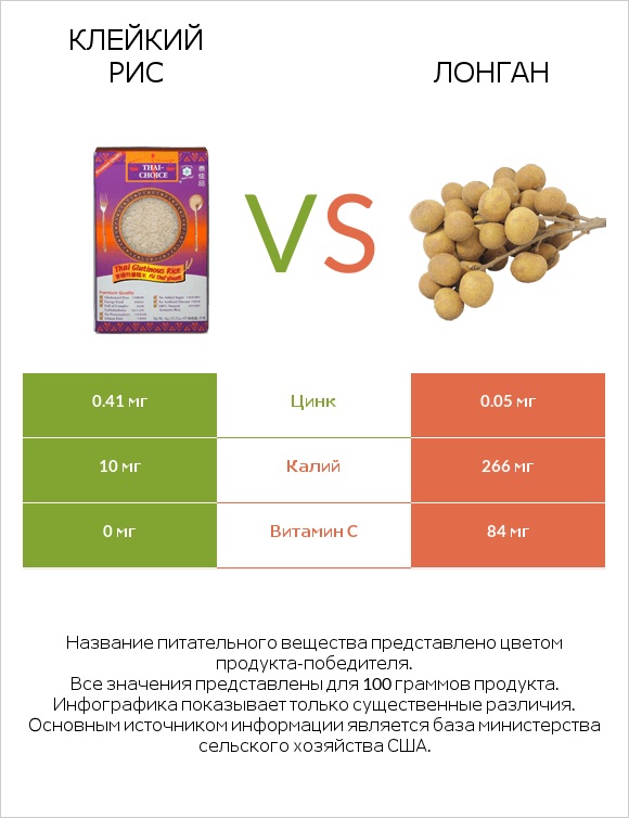 Клейкий рис vs Лонган infographic