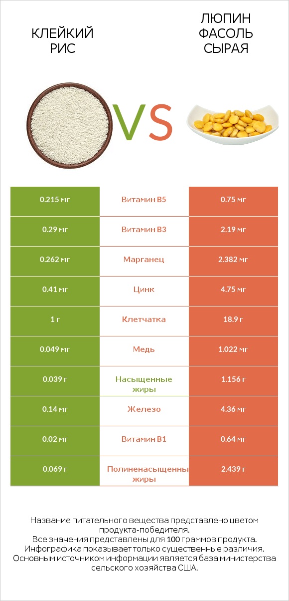 Клейкий рис vs Люпин Фасоль сырая infographic