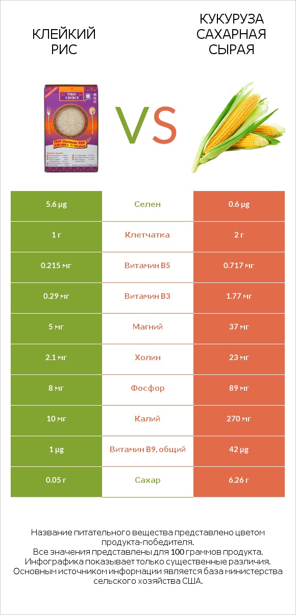 Клейкий рис vs Кукуруза сахарная сырая infographic