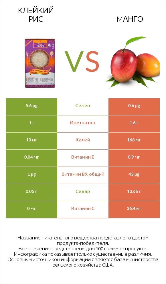 Клейкий рис vs Mанго infographic