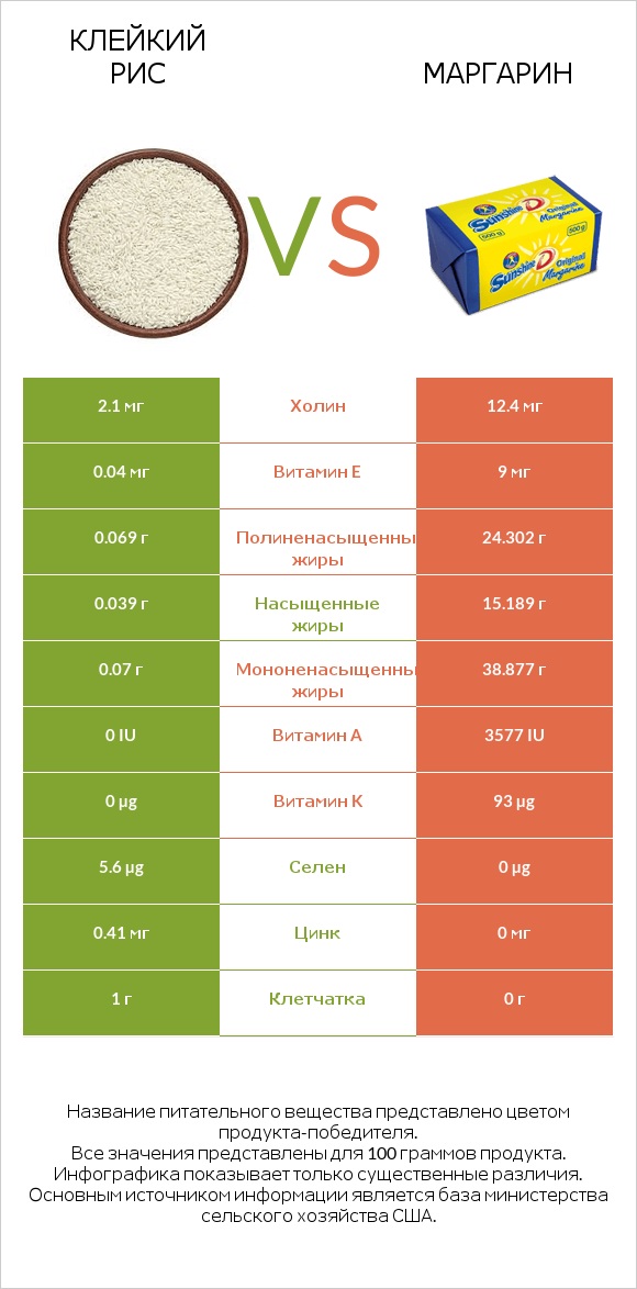 Клейкий рис vs Маргарин infographic