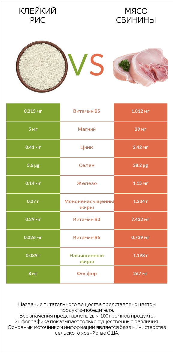 Клейкий рис vs Мясо свинины infographic