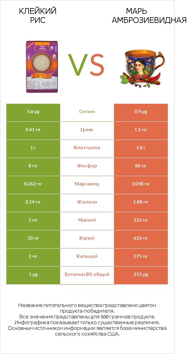 Клейкий рис vs Марь амброзиевидная infographic