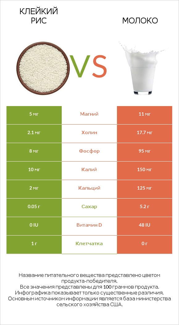 Клейкий рис vs Молоко infographic