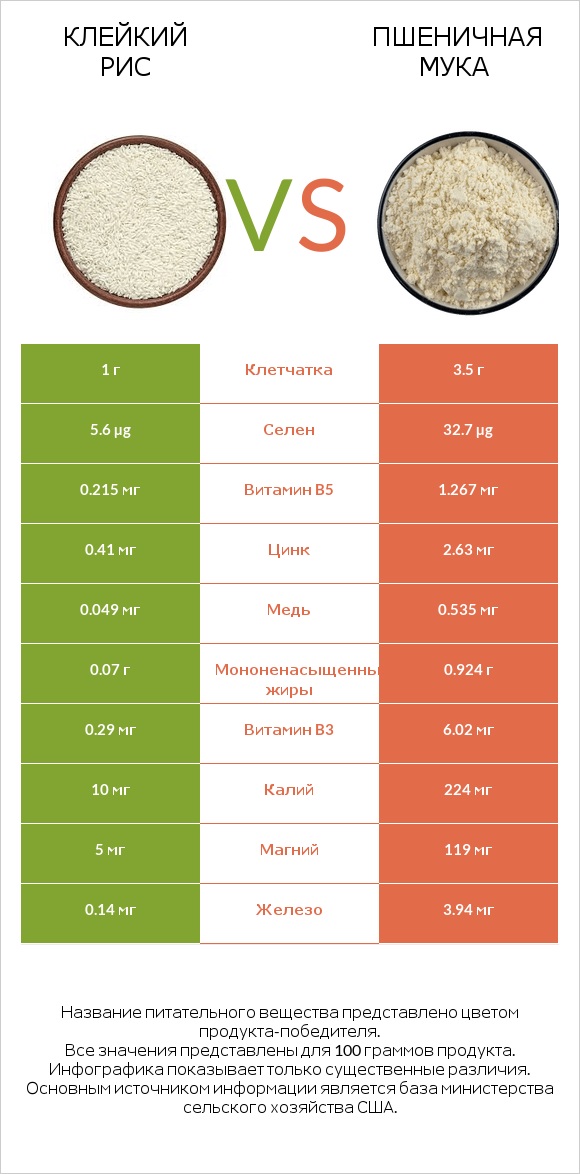 Клейкий рис vs Пшеничная мука infographic