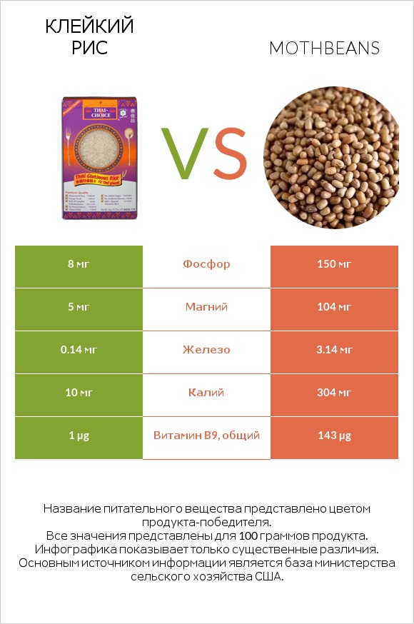 Клейкий рис vs Mothbeans infographic