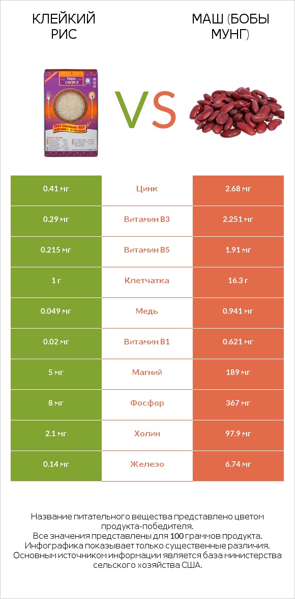 Клейкий рис vs Маш (бобы мунг) infographic