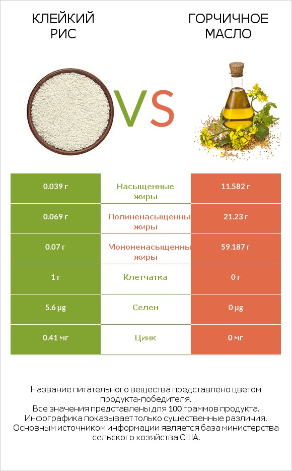 Клейкий рис vs Горчичное масло infographic