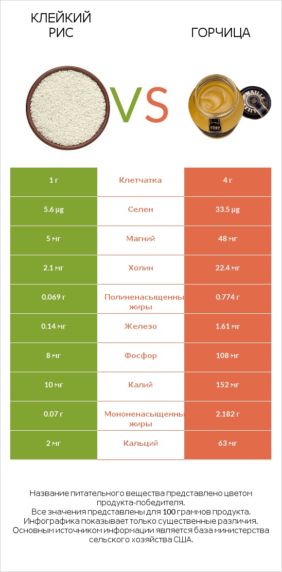 Клейкий рис vs Горчица infographic