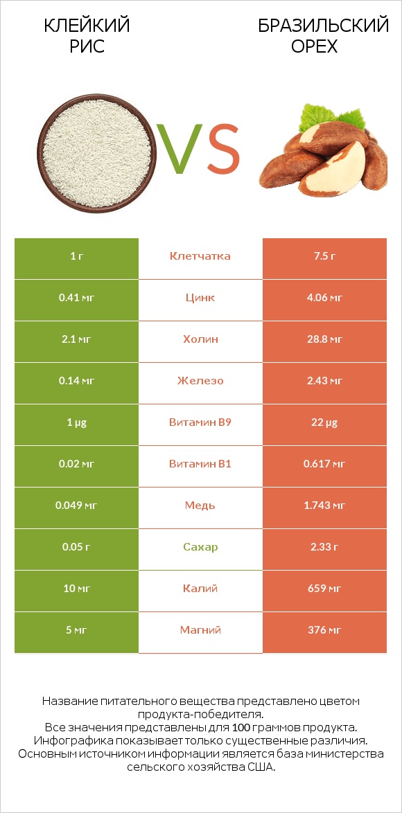 Клейкий рис vs Бразильский орех infographic