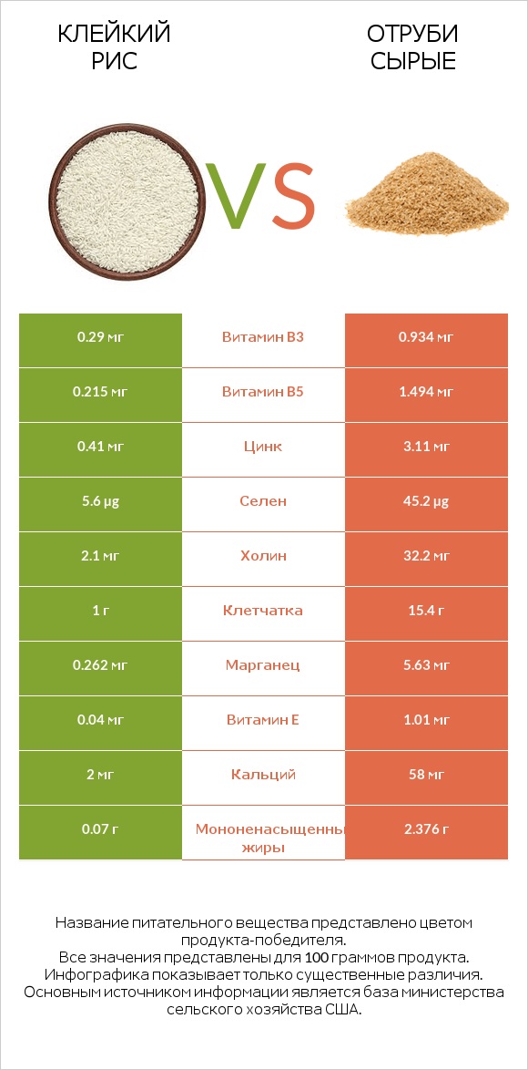 Клейкий рис vs Отруби сырые infographic