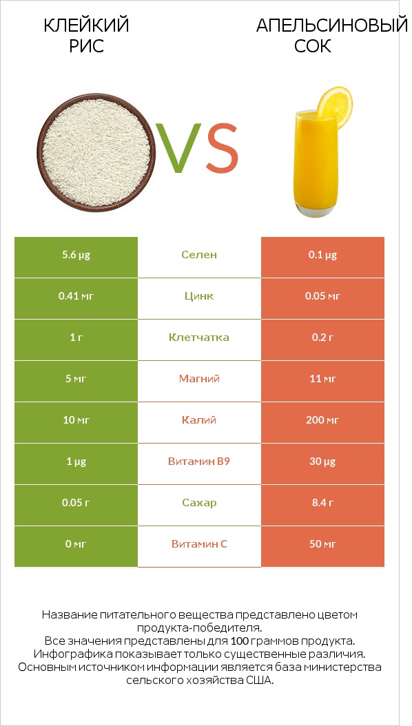 Клейкий рис vs Апельсиновый сок infographic
