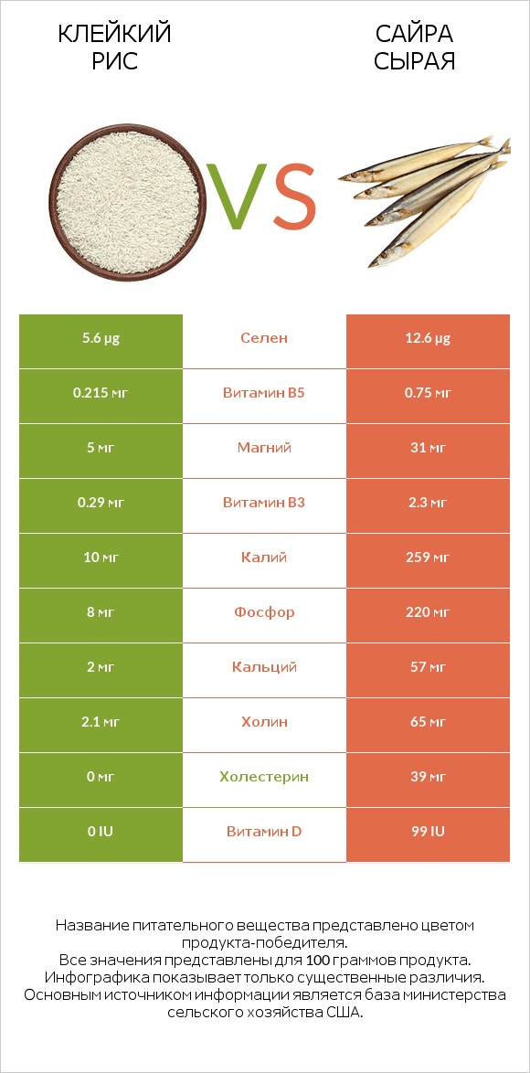 Клейкий рис vs Сайра сырая infographic
