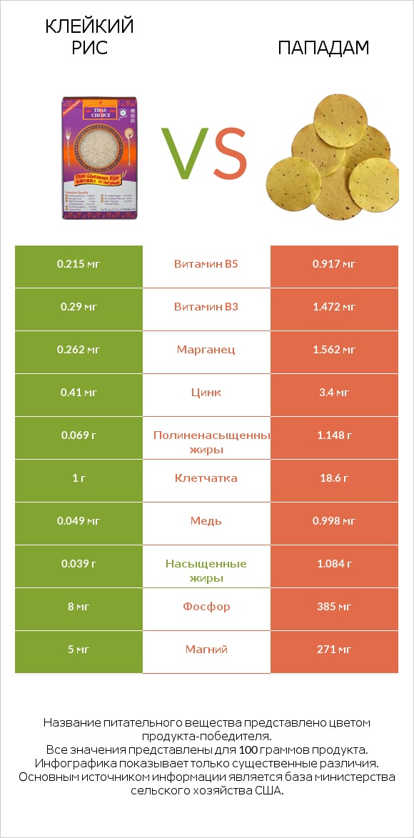 Клейкий рис vs Пападам infographic