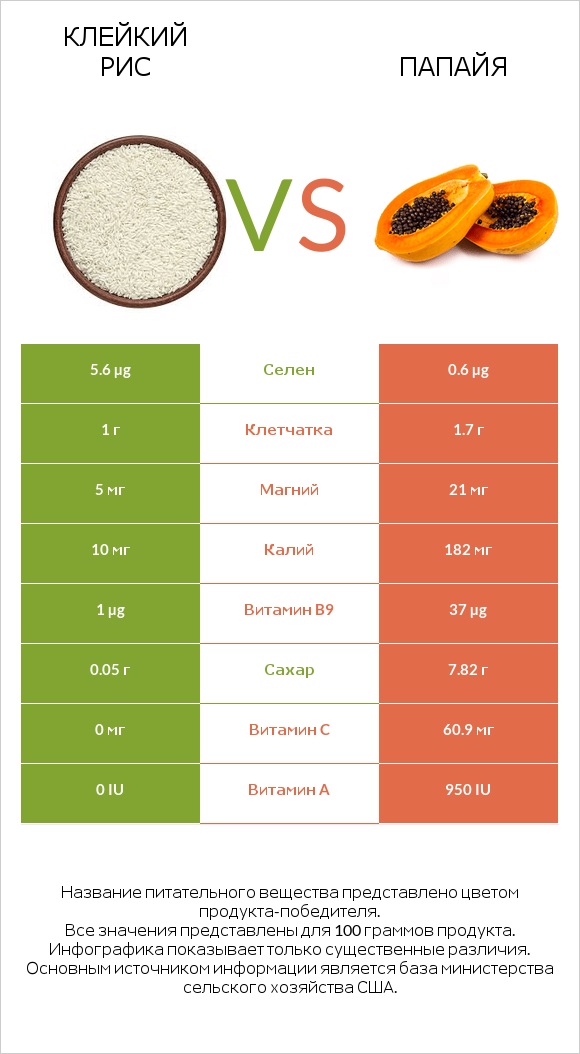 Клейкий рис vs Папайя infographic