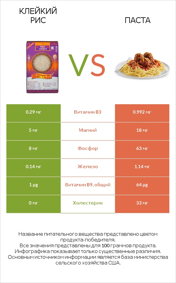 Клейкий рис vs Паста infographic
