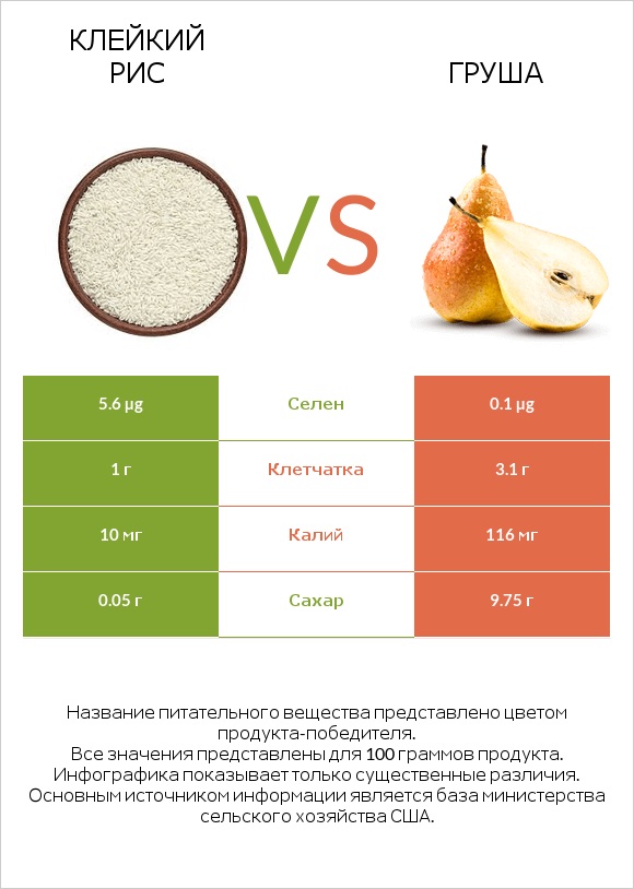 Клейкий рис vs Груша infographic