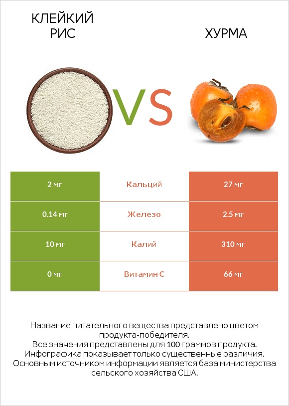 Клейкий рис vs Хурма infographic