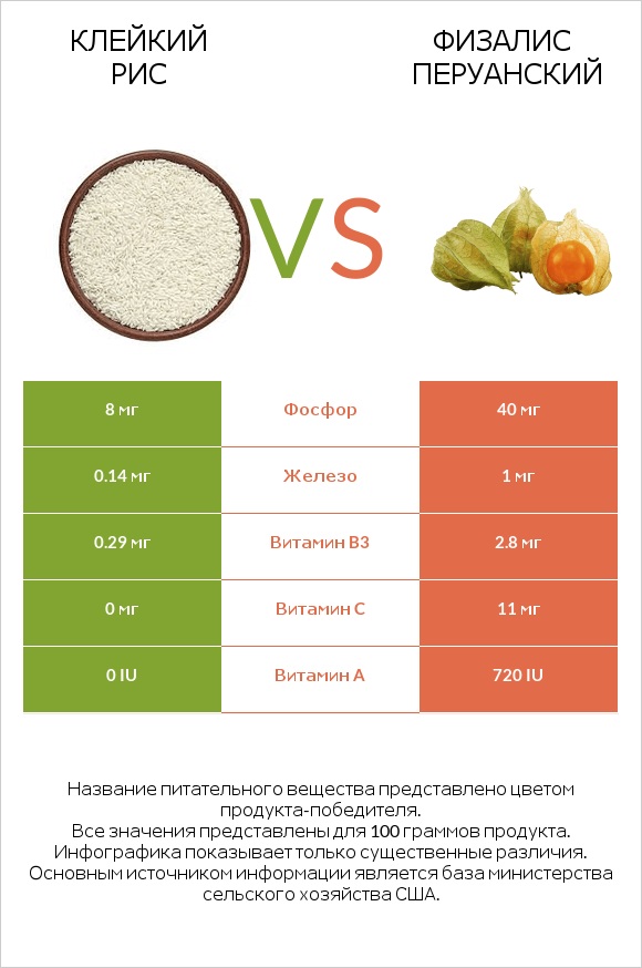 Клейкий рис vs Физалис перуанский infographic