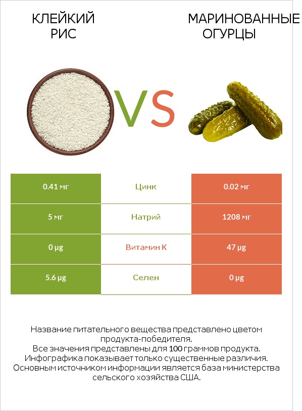 Клейкий рис vs Маринованные огурцы infographic