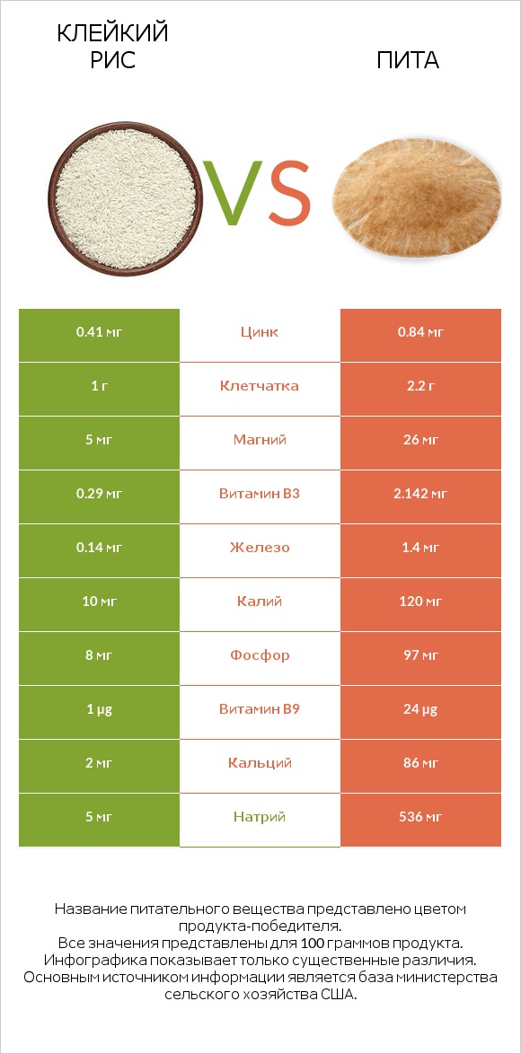 Клейкий рис vs Пита infographic