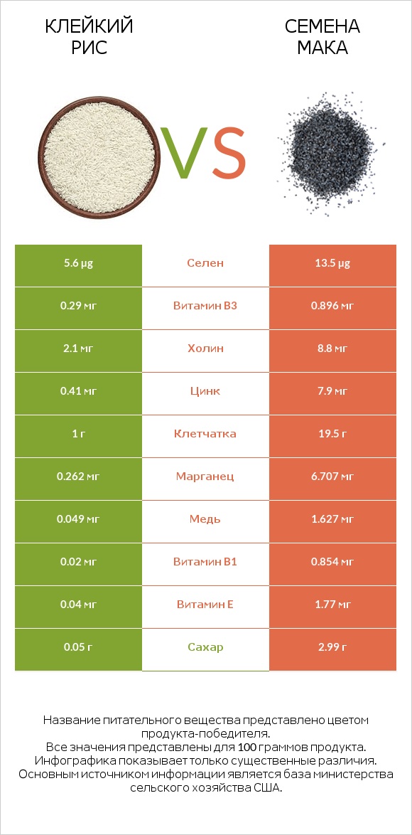 Клейкий рис vs Семена мака infographic