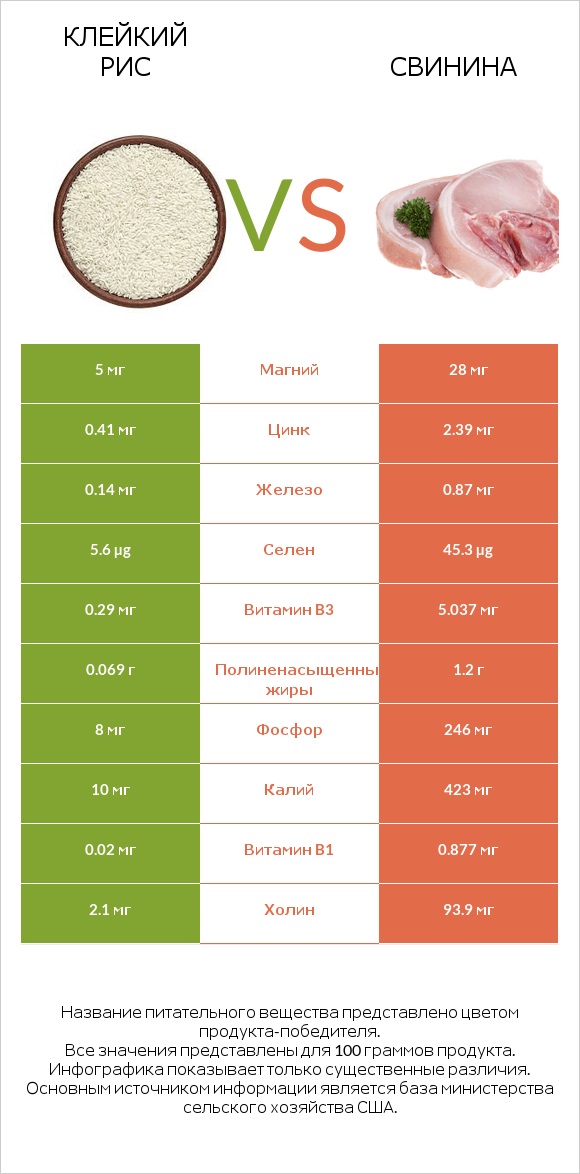 Клейкий рис vs Свинина infographic