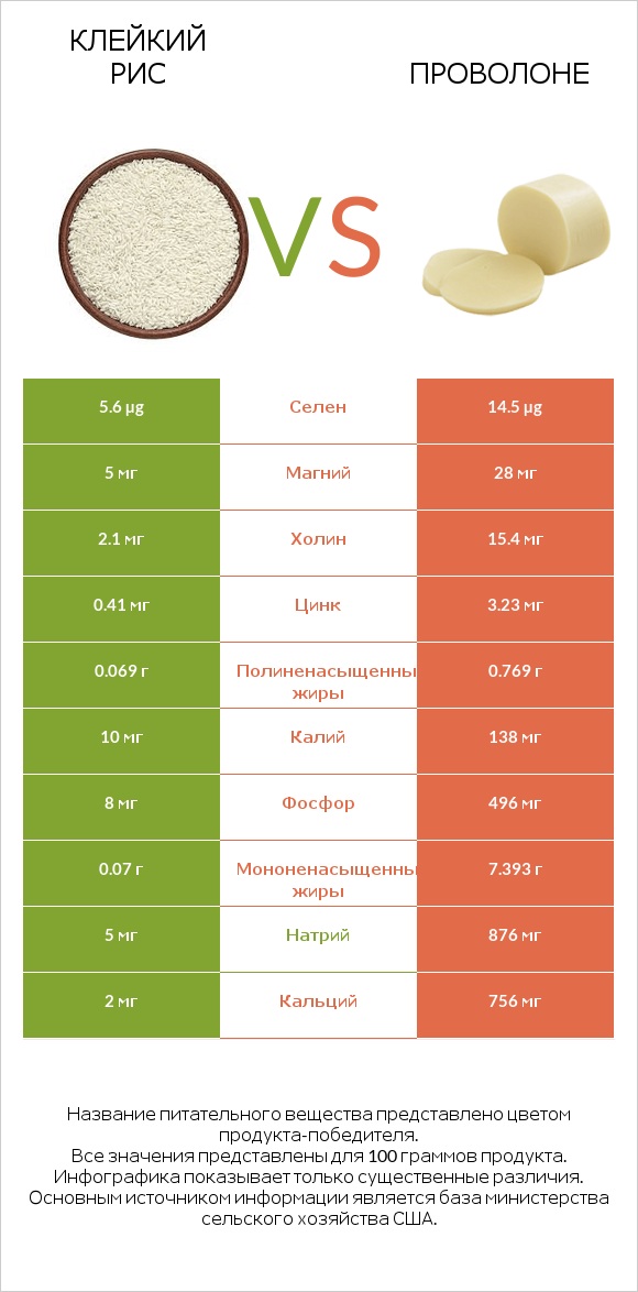 Клейкий рис vs Проволоне  infographic