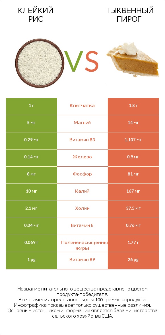Клейкий рис vs Тыквенный пирог infographic