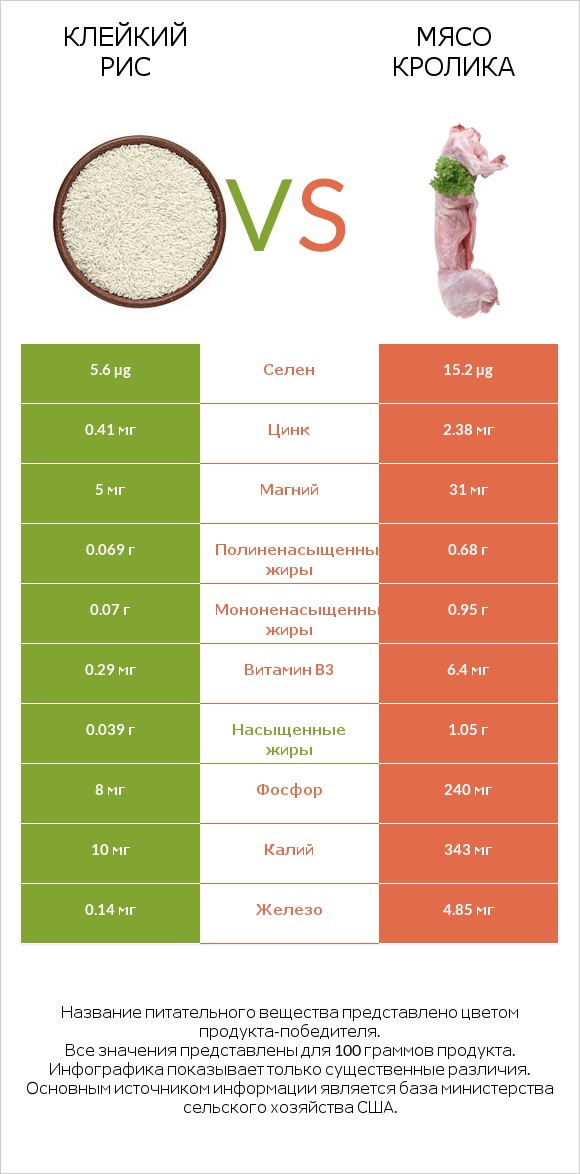 Клейкий рис vs Мясо кролика infographic