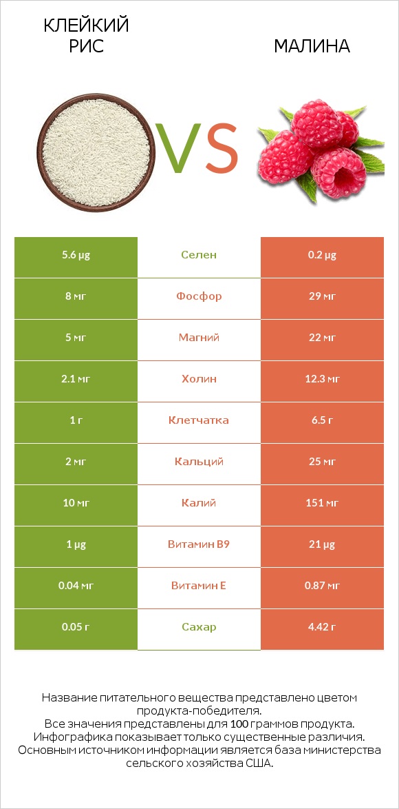 Клейкий рис vs Малина infographic