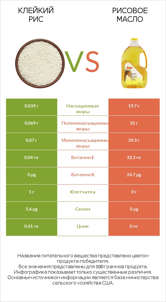 Клейкий рис vs Рисовое масло infographic