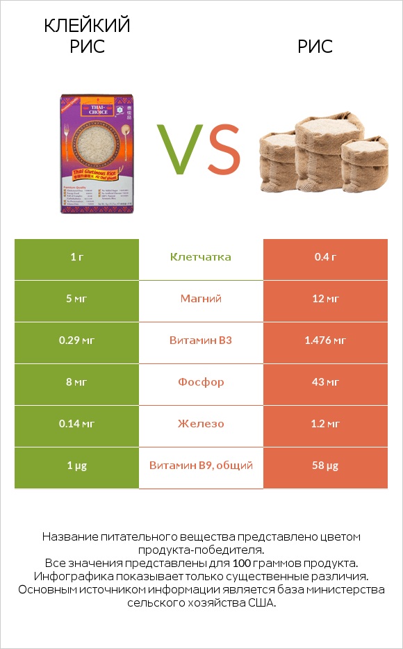 Клейкий рис vs Рис infographic