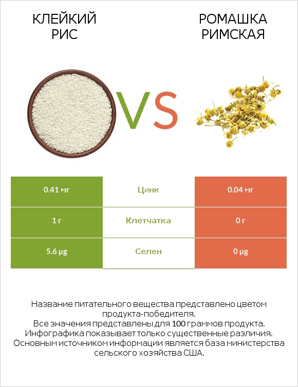 Клейкий рис vs Ромашка римская infographic