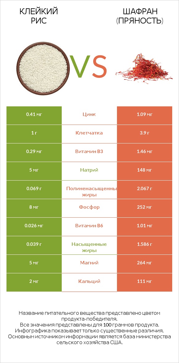 Клейкий рис vs Шафран (пряность) infographic