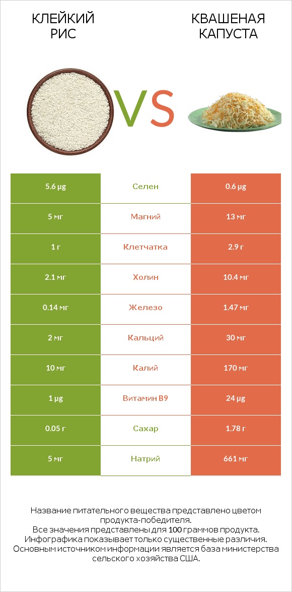 Клейкий рис vs Квашеная капуста infographic