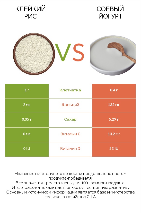 Клейкий рис vs Соевый йогурт infographic