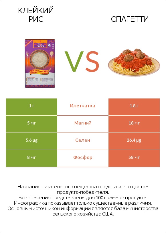 Клейкий рис vs Спагетти infographic