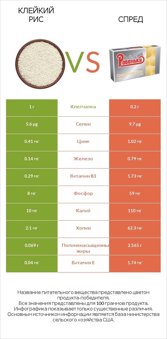 Клейкий рис vs Спред infographic